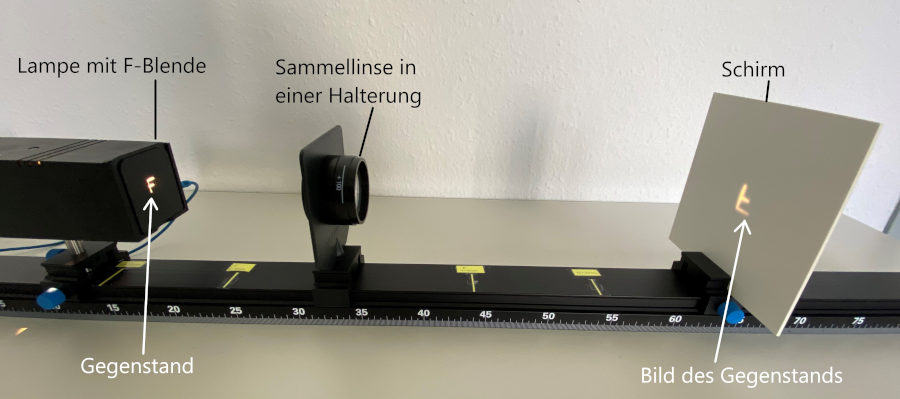 Sammellinsen-Experiment, klassisch