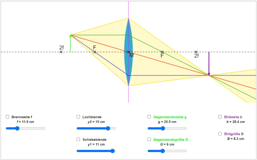 Sammellinsenexperiment, Simulation